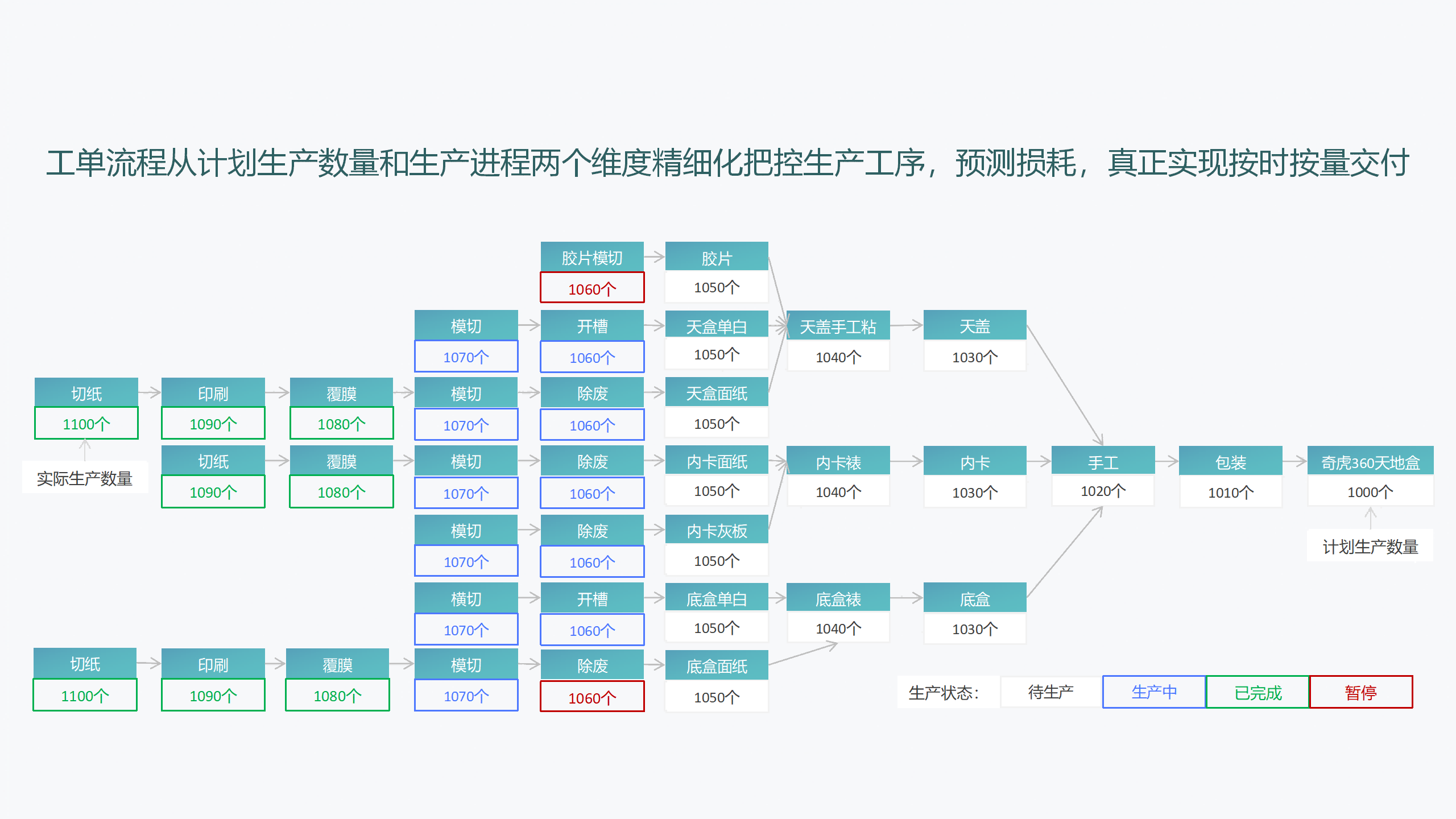 精細(xì)化工單管控