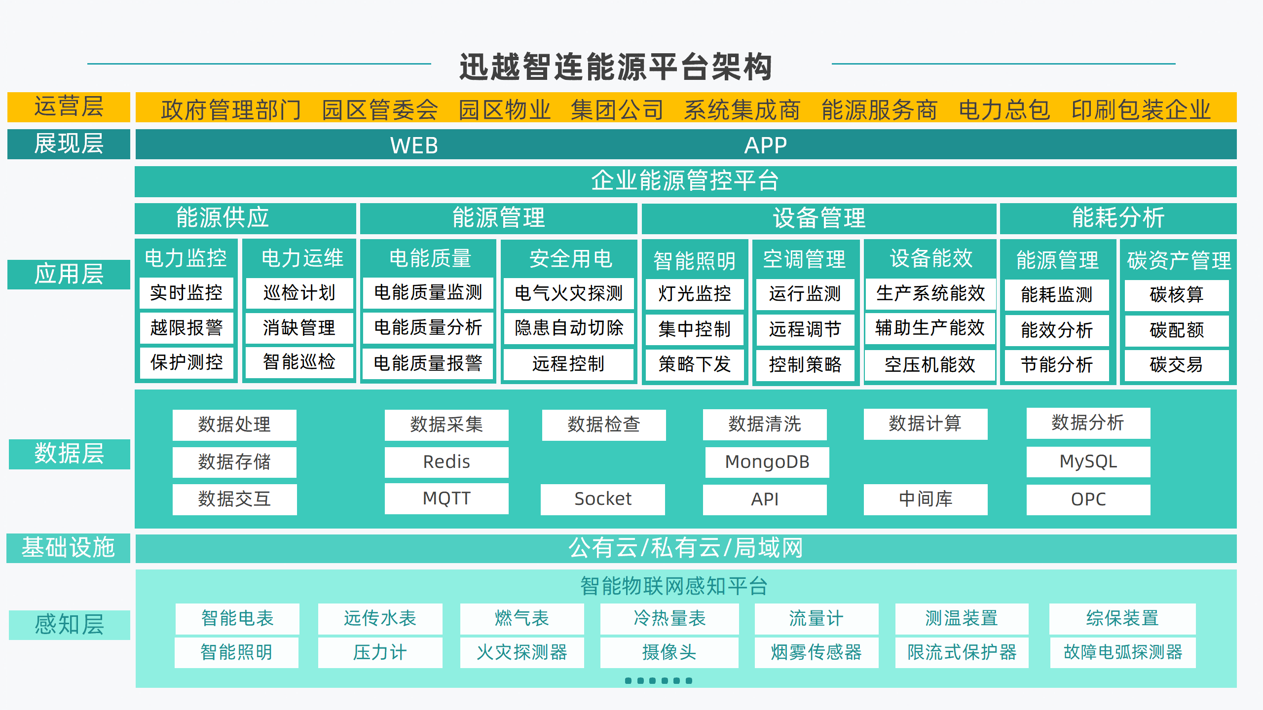 能源平臺(tái)架構(gòu)