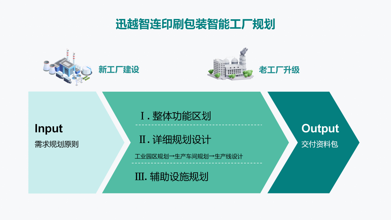 智能工廠(chǎng)規(guī)劃與改造