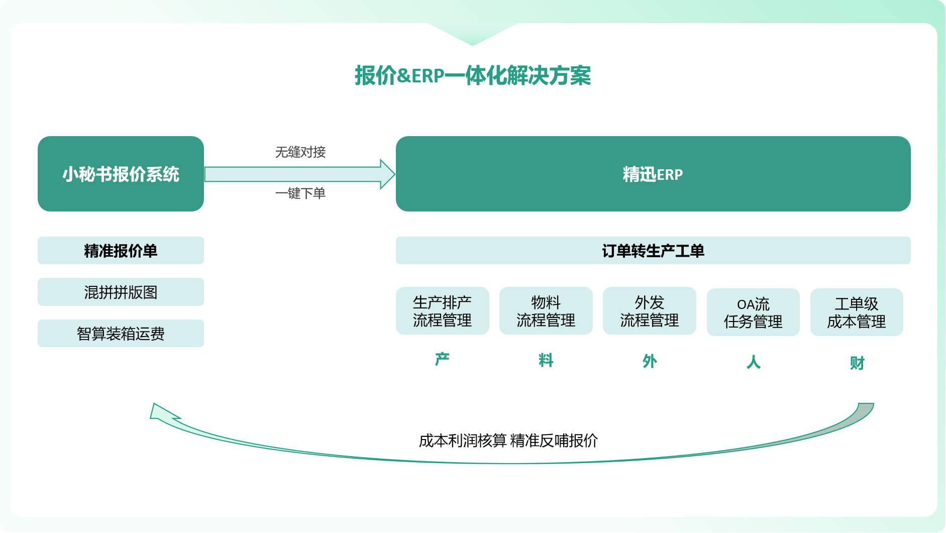 基礎(chǔ)方案