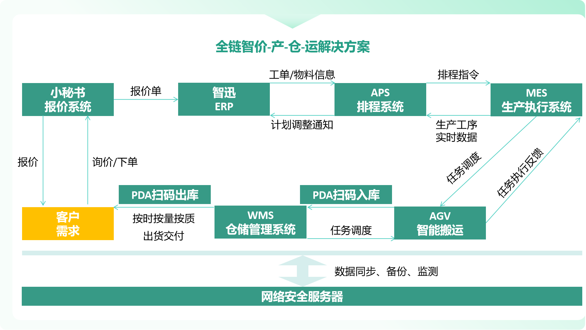 全鏈智價(jià)-產(chǎn)-倉-運(yùn)解決方案