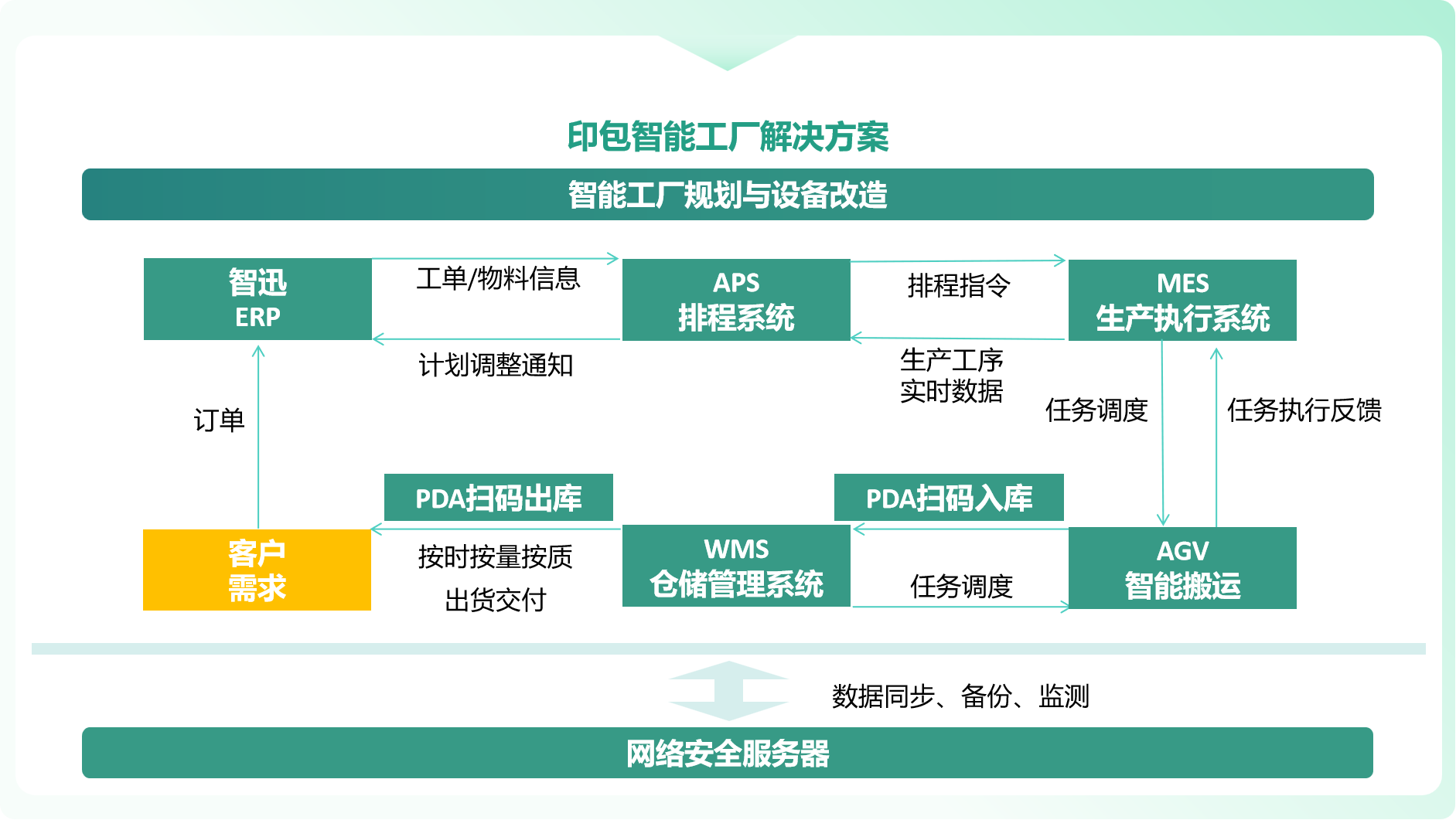 ?印包智能工廠解決方案