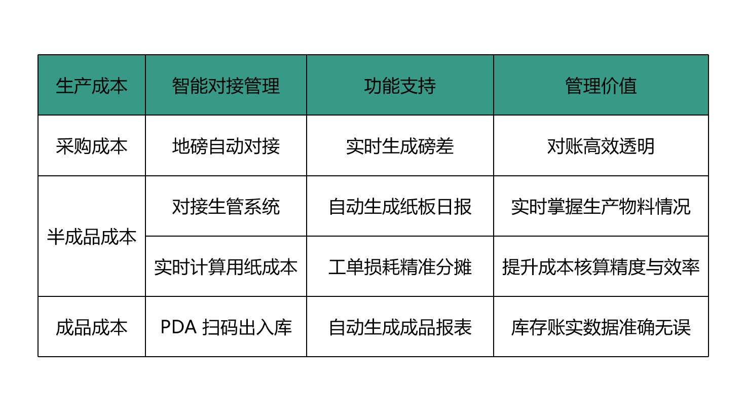 成本管理