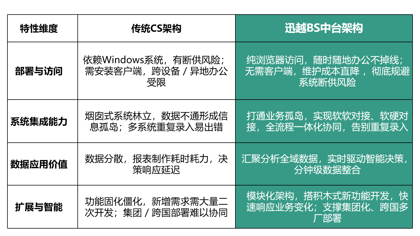 BS架構(gòu)中臺